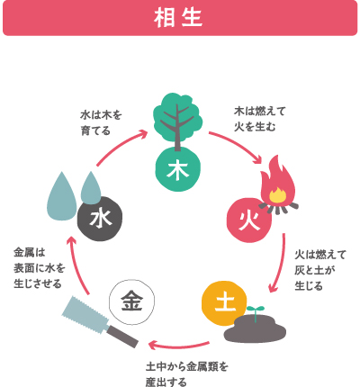 陰陽五行説 風水メンターikura 心と体のお悩みに風水師的アプローチ